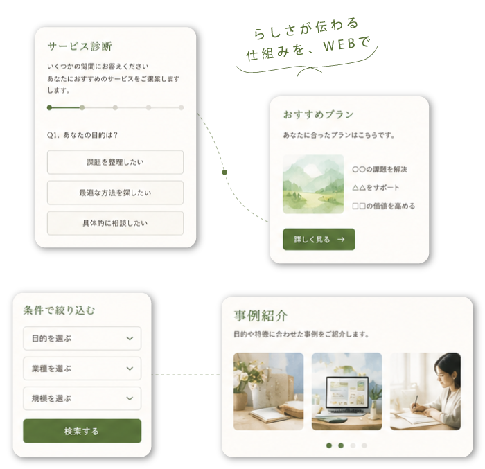 診断・おすすめ表示・検索機能などを組み合わせたカスタム機能制作の画面イメージ