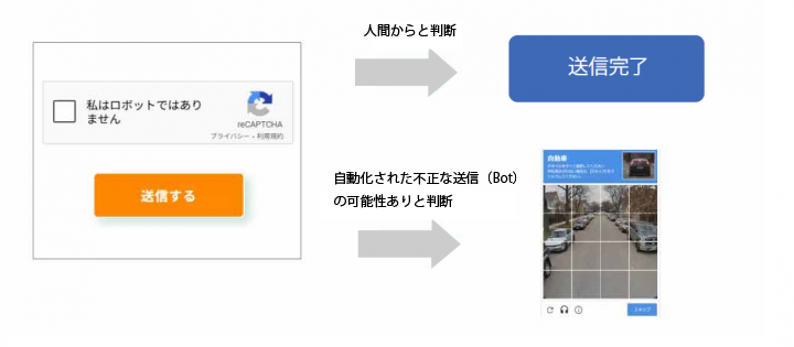 「迷惑メール増加の傾向と、WEBフォームのreCAPTCHA 対策」に掲載している画像