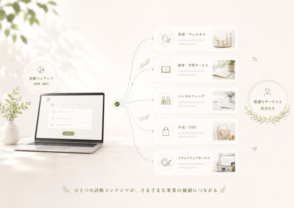 「「ホームページ制作診断」をつくった背景と、診断コンテンツの可能性」に掲載している画像