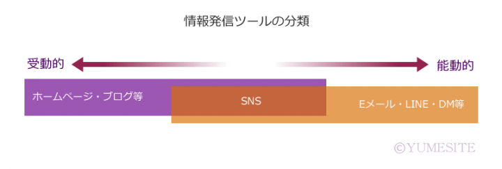 「情報発信ツールの分類とバランス」に掲載している画像
